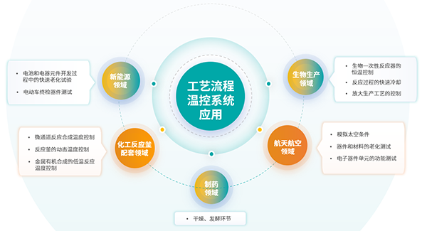 工藝流程溫控系統(tǒng)的相關應用