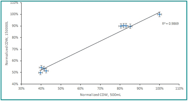 增加準(zhǔn)確性